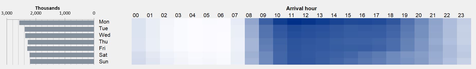 Table 11: A&E Attendances by Time of Arrival and Day of Week (Source: ECDS)