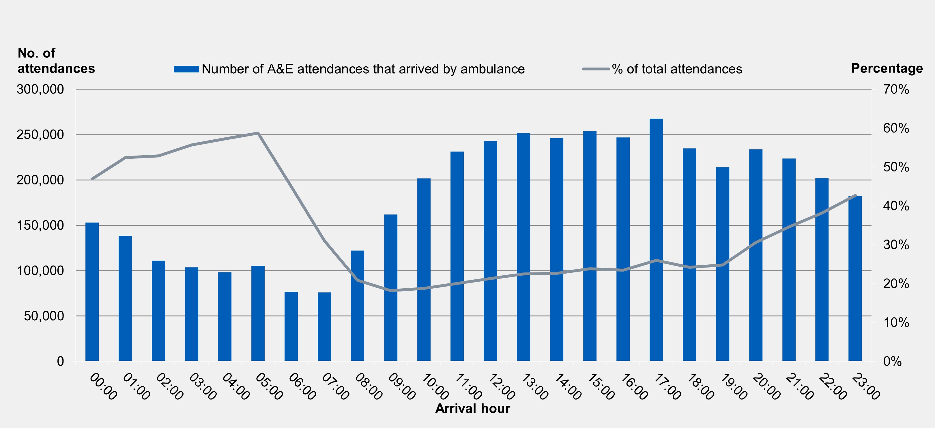 Table 12: A&E Attendances Where Patient Arrived by Ambulance (Source: ECDS)