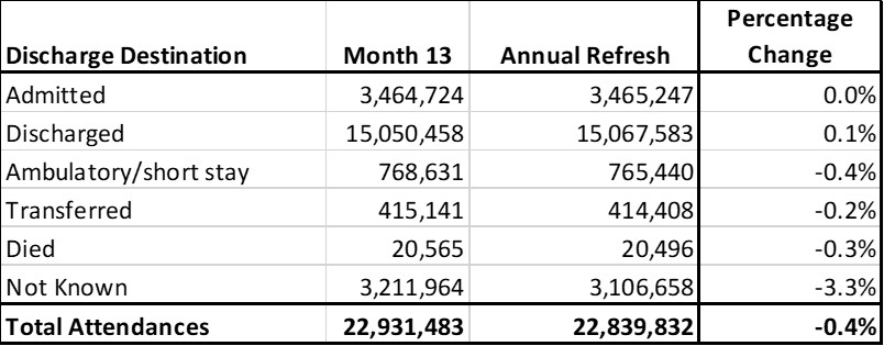 Comparing Month 13 and Annual Refresh Data, 2021-22