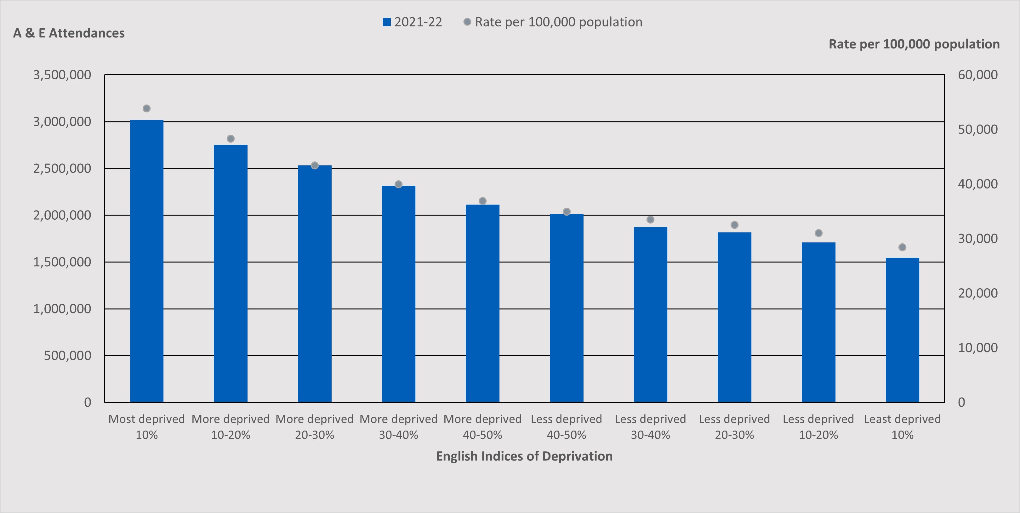 Table 19: A&E attendances by Index of Multiple Deprivation and rate per 100,000 population (Source: ECDS and ONS)
