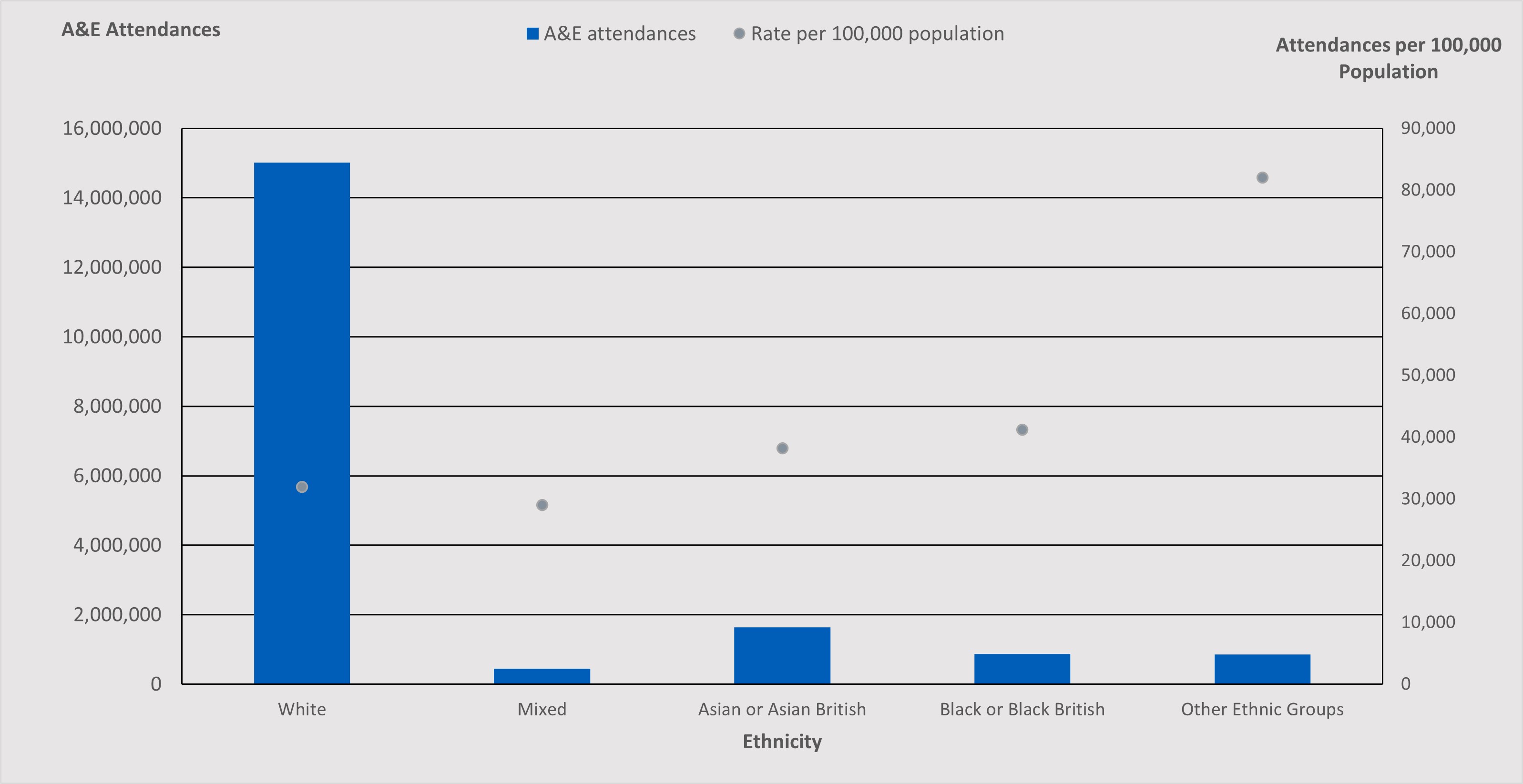 Table 20: A&E attendances by Ethnicity and rate per 100,000 population (Source: ECDS and ONS)
