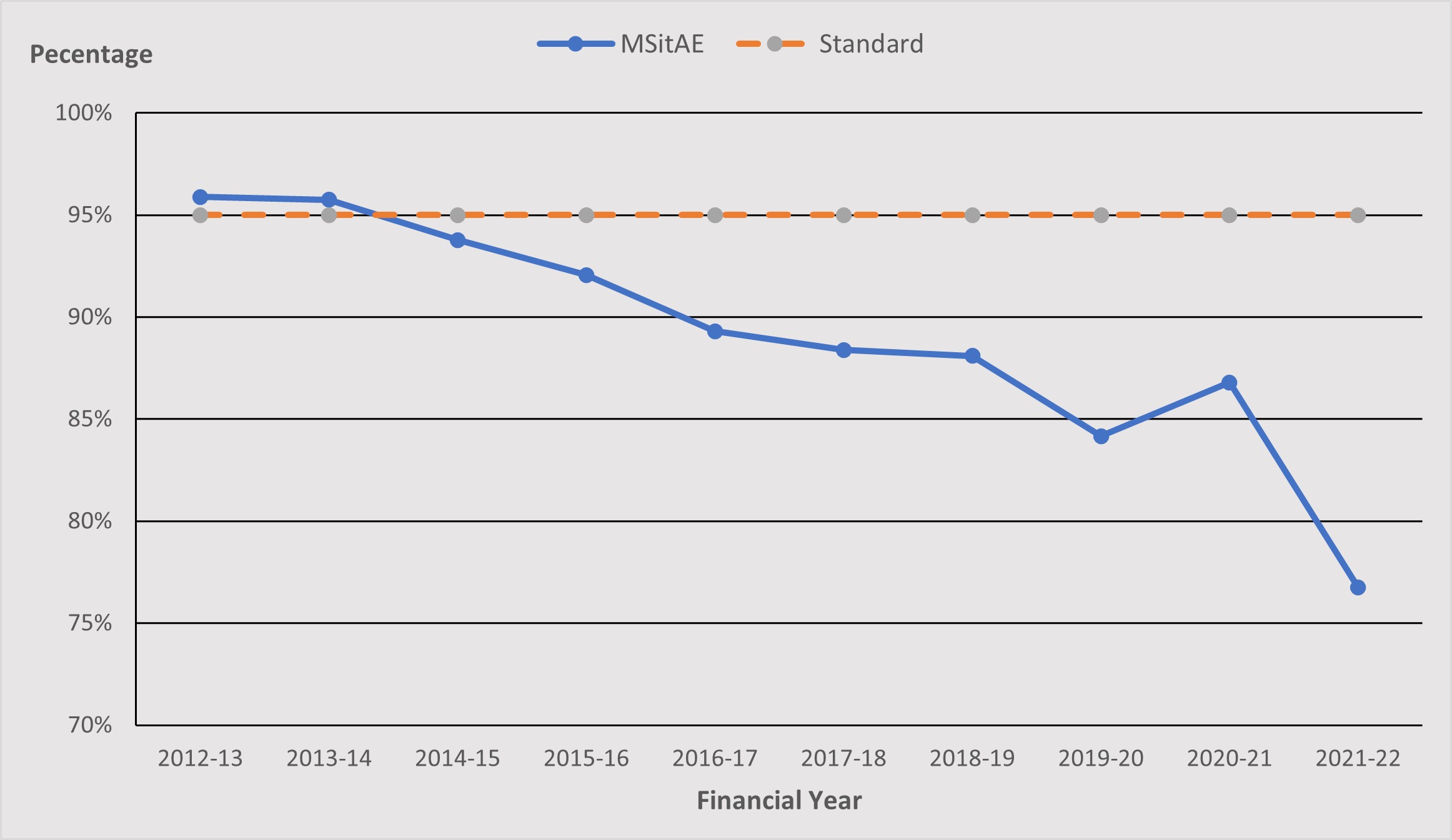 Table 4: Percentage of Patient Attendances Spending 4 Hours or Less in A&E (Source: MSitAE)