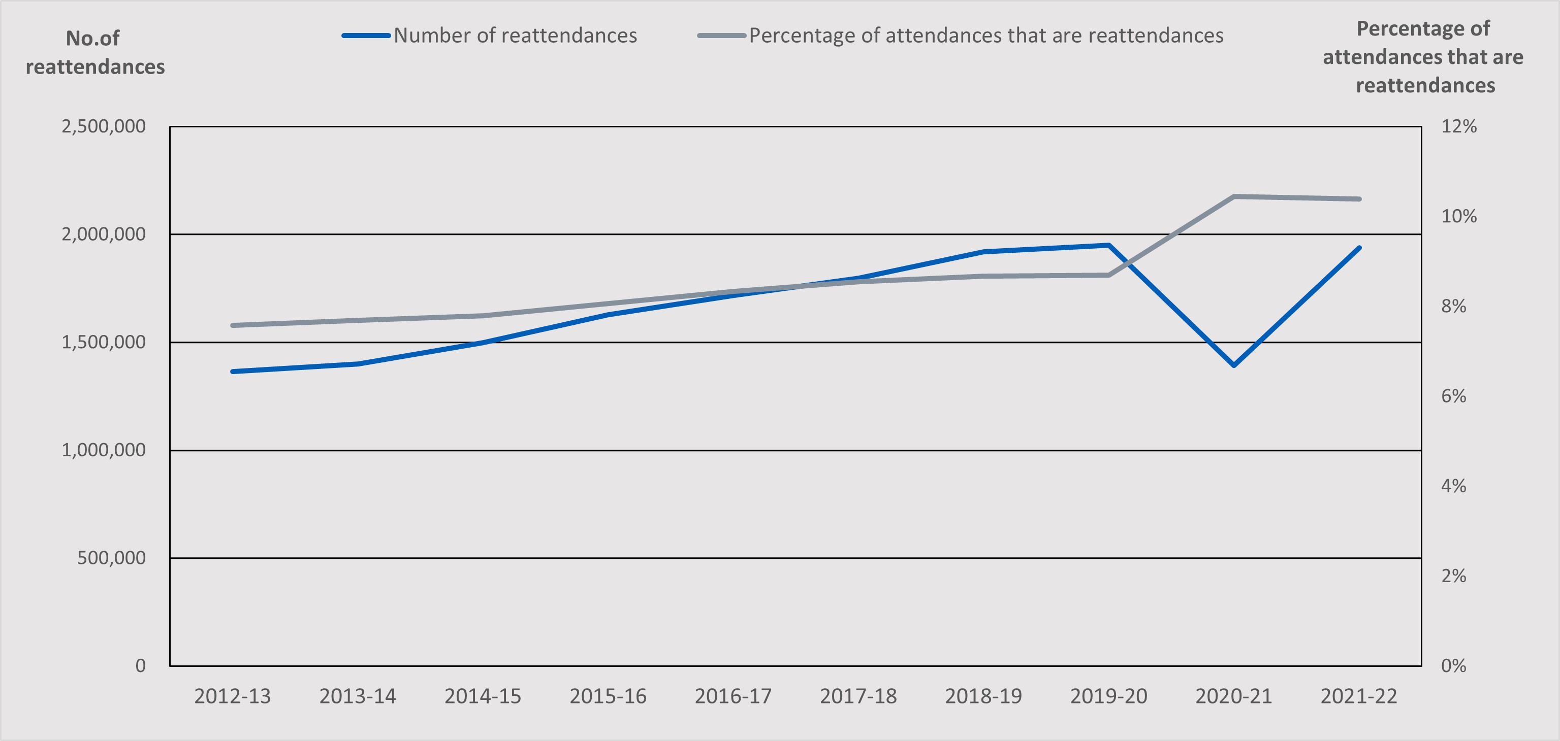 Table 16: Number and Percentage of A&E Reattendances (Source: HES/ECDS)