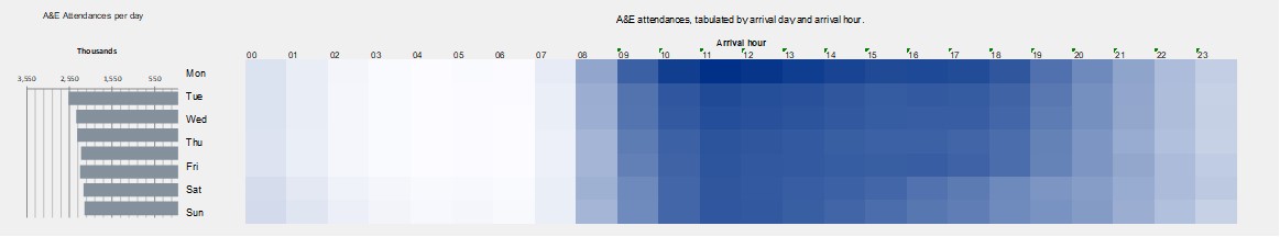 Table 11: A&E Attendances by Time of Arrival and Day of Week (Source: ECDS)