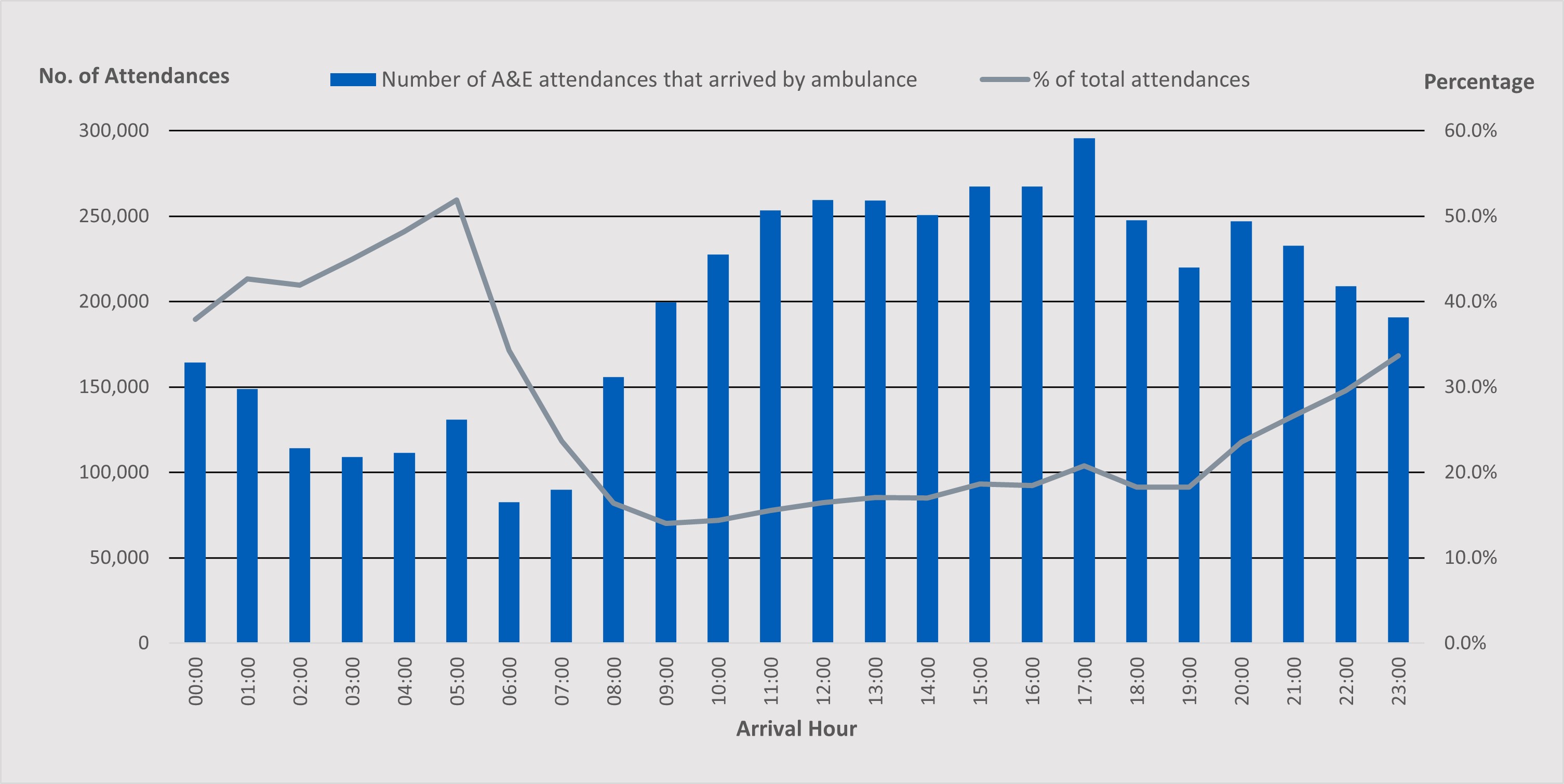 Table 12: A&E Attendances Where Patient Arrived by Ambulance (Source: ECDS)