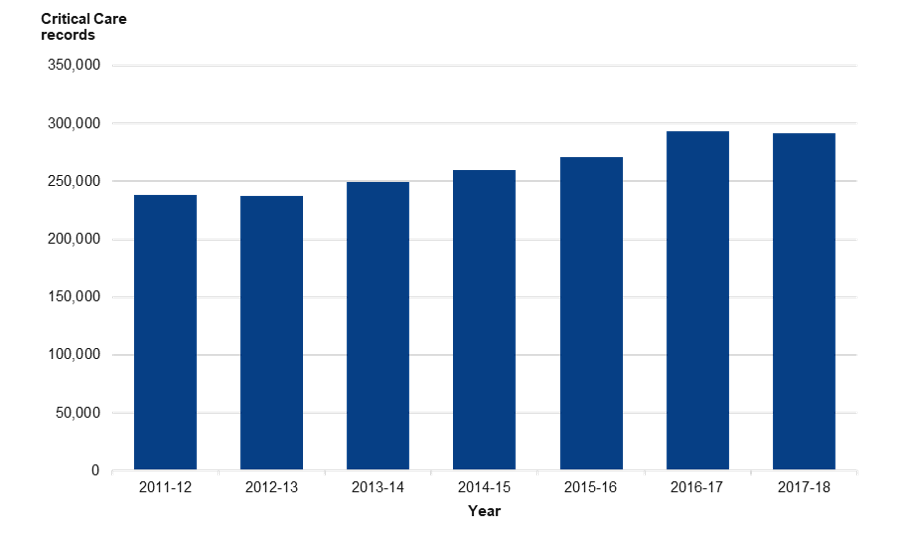 Critical Care records by year, 2011-12 to 2017-18