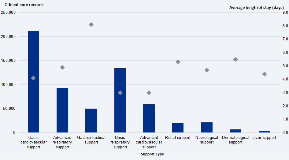 Length of stay by critical care support type, 2019-20