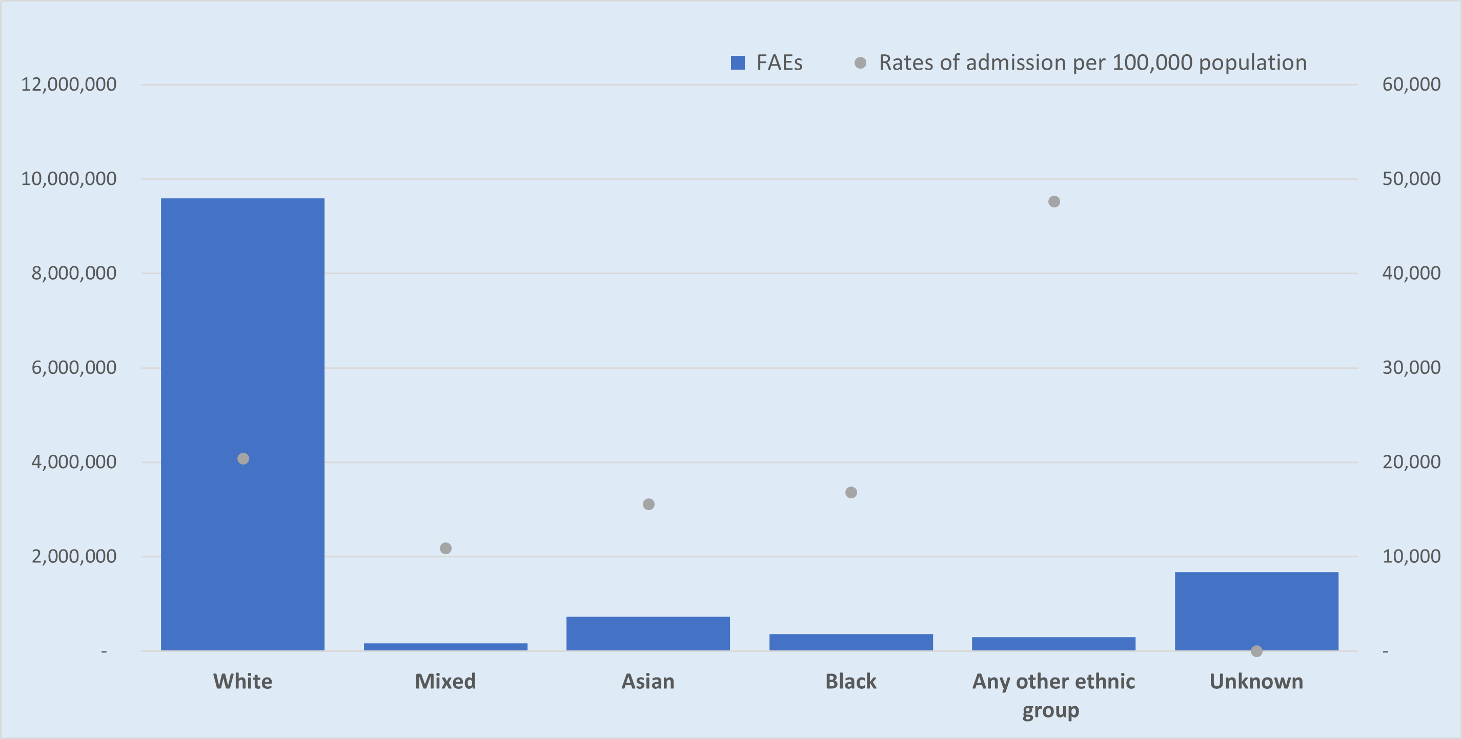 Admissions by ethnicity and rate per 100,000 population