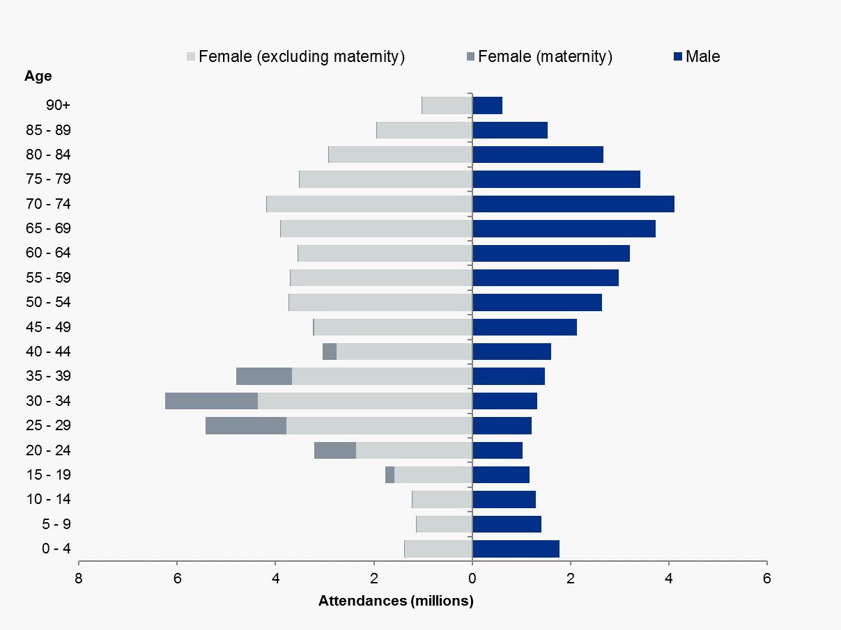 age, gender, atts, 2007-08- 2017-18