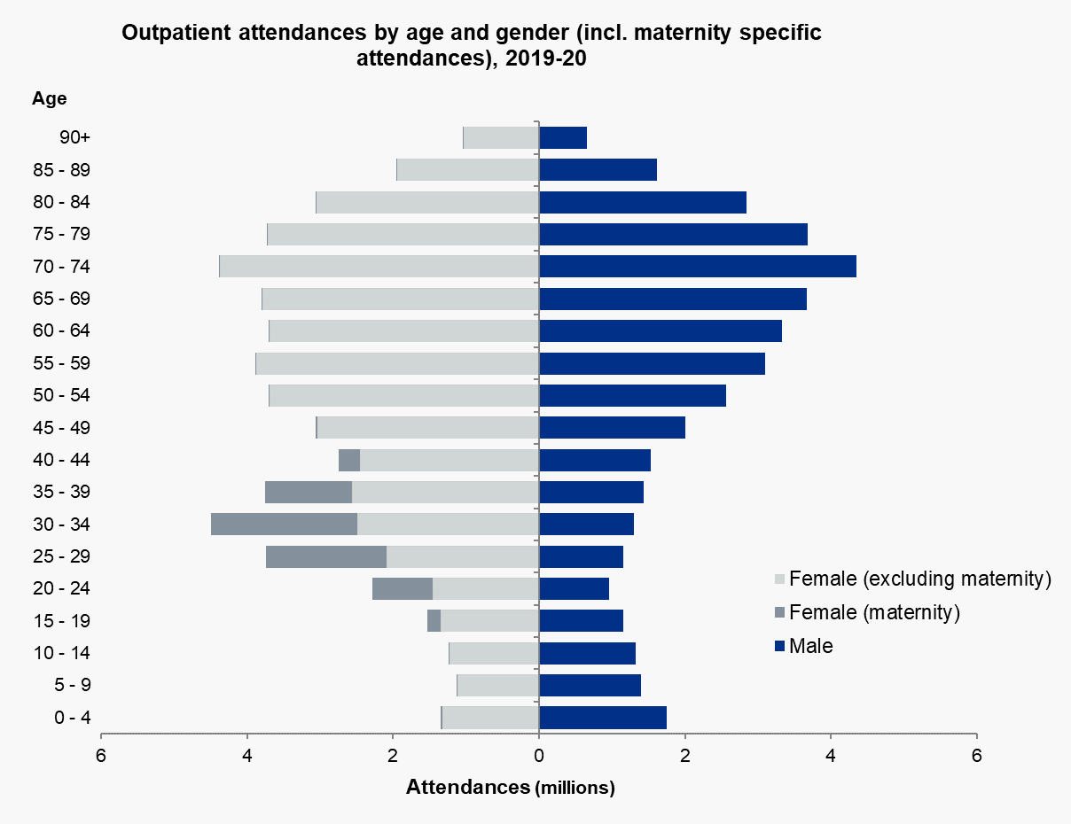 Outpatient attendances by age and gender (incl. maternity specific attendances), 2019-20