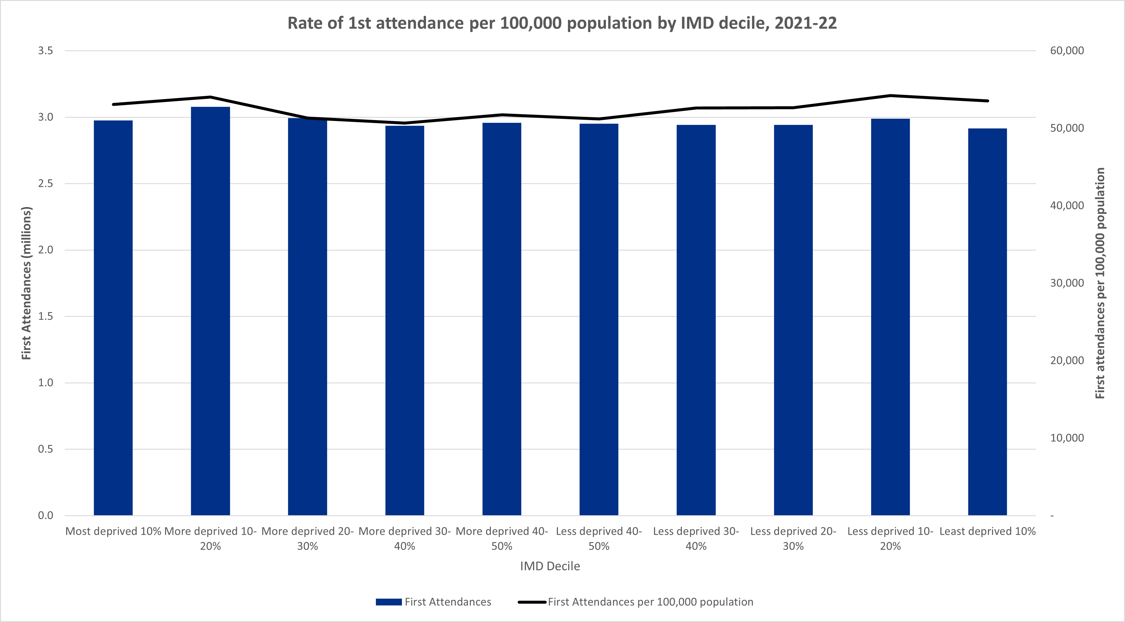 Rate of 1st attendance per 100,000 population by IMD decile, 2021-22