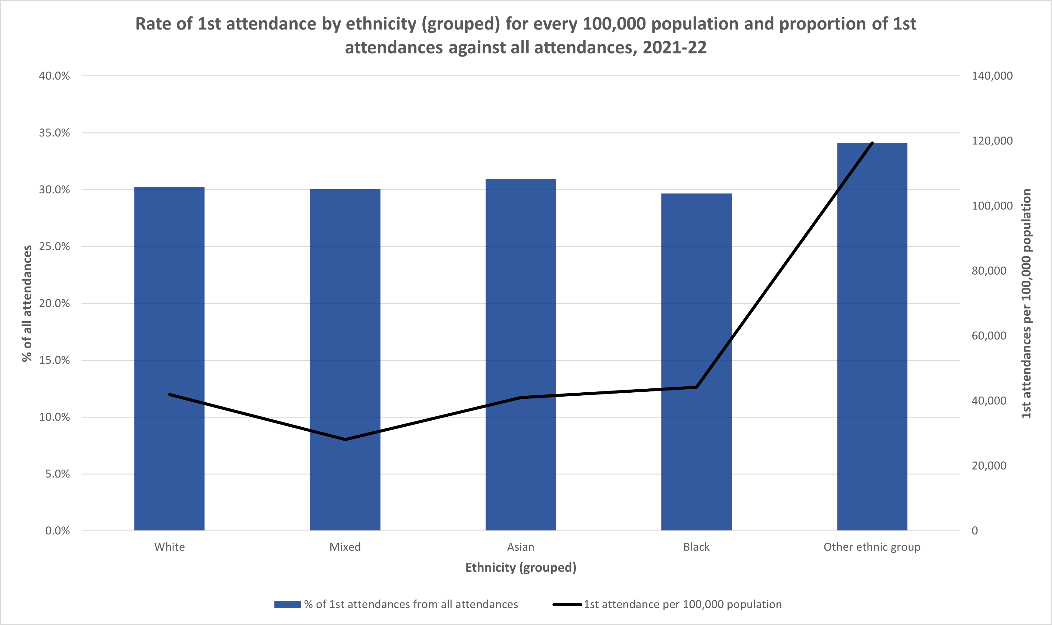 Rate of 1st attendance by ethnicity (grouped) for every 100,000 population and proportion of 1st attendances against all attendances, 2021-22