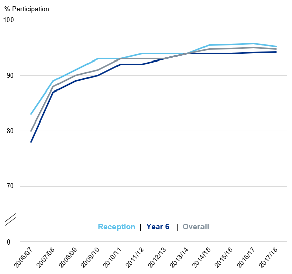 Participation rate for reception and year 6