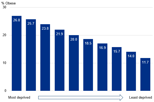 Obesity prevalence by deprivation for year 6