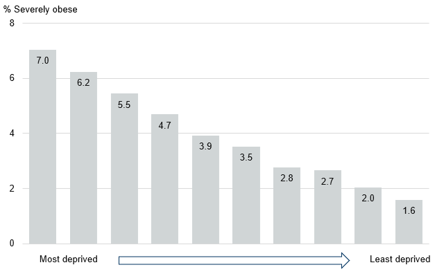 Severe obesity prevalence by deprivation for year 6