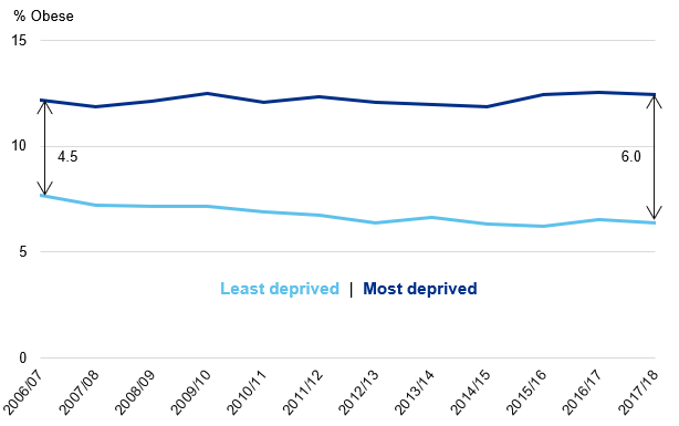 Deprivation gap for obesity in reception