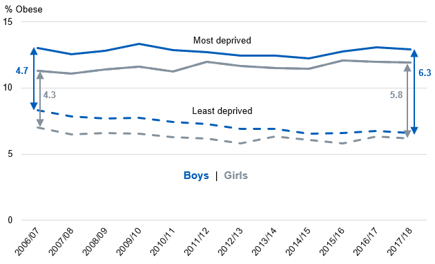 Deprivation gap for obesity in reception by sex