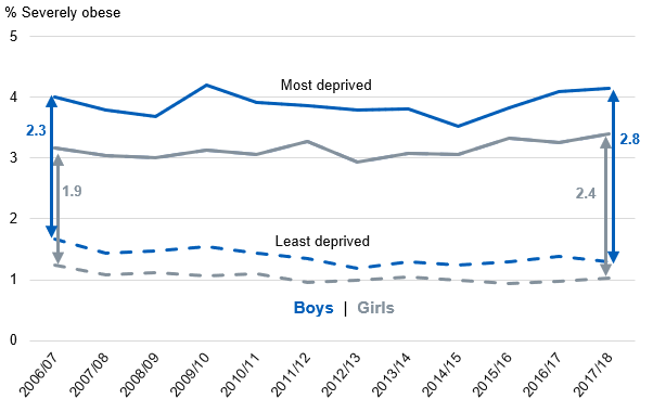 Deprivation gap for severe obesity in Reception by sex