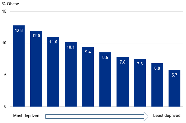 Obesity prevalence by deprivation for reception