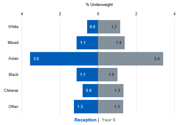 Reception and year 6 underweight prevalence by ethnicity