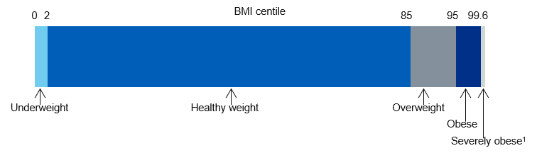 BMI classifications