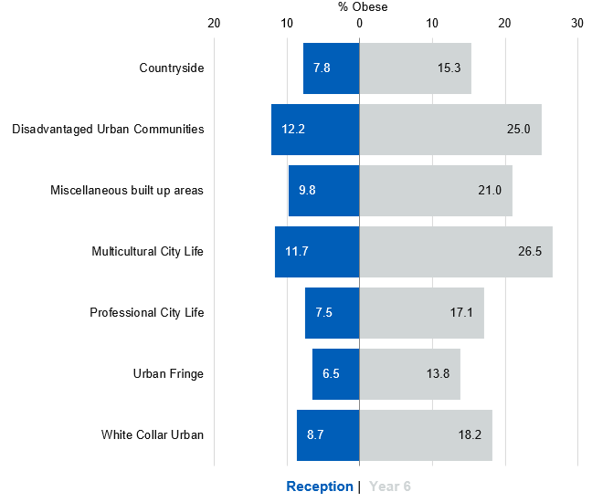 Obesity prevalence by ONS area classification for reception and year 6