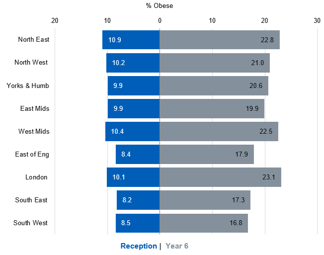 Obesity prevalence by region for reception and year 6