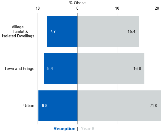 Obesity prevalence by rurality for reception and year 6