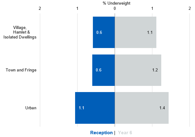 Underweight prevalence by rurality for reception and year 6