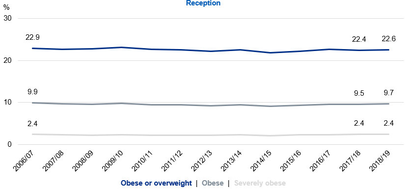 Time series chart for reception