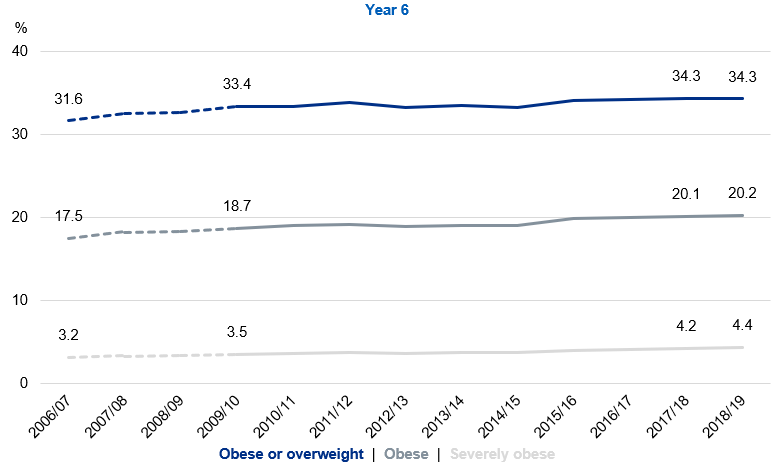 Time series chart for year 6