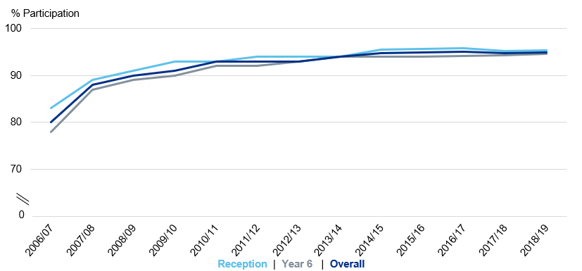 Chart showing participation rate for reception and year 6 over time