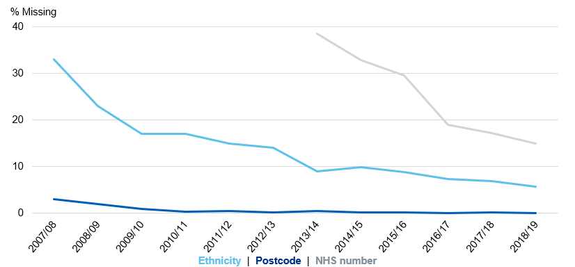 Chart showing the proportion of missing ethnicity codes, NHS numbers and postcodes over time