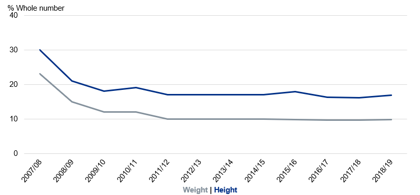 Chart showing the proportion of whole number heights and weights over time