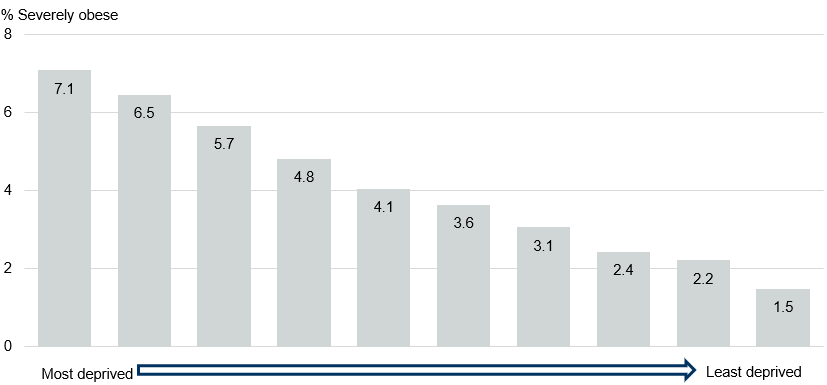 Severe obesity prevalence by deprivation for year 6