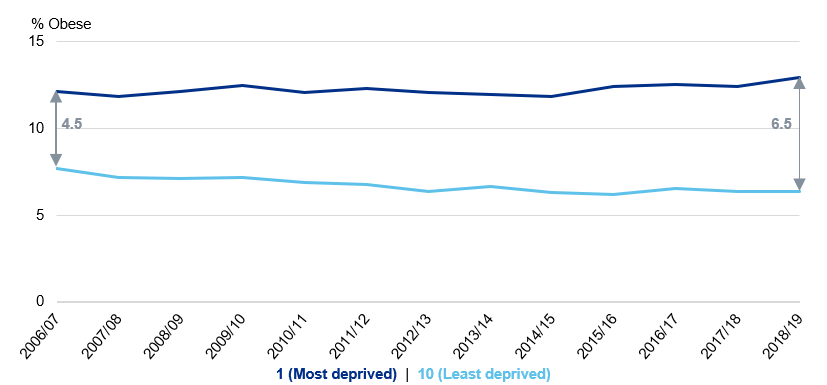Line chart showing obesity prevalence for reception in the most and least deprived areas over time