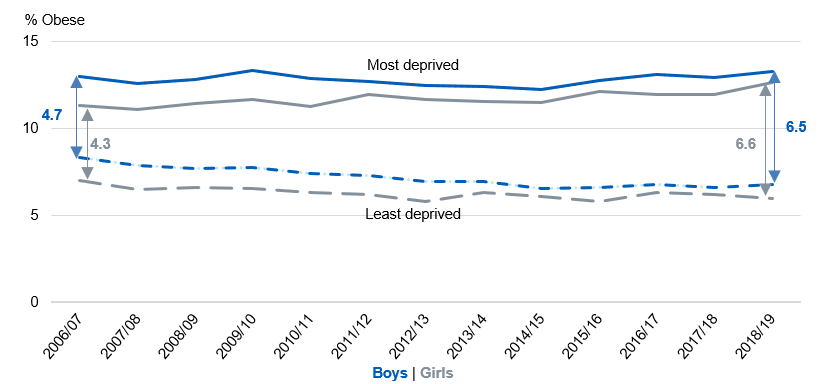 Line chart showing obesity prevalence for reception in the most and least deprived areas by sex and over time