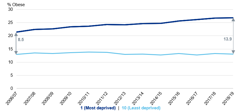 Line chart showing obesity prevalence for year 6 in the most and least deprived areas over time