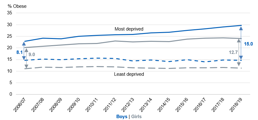 Line chart showing obesity prevalence for year 6 in the most and least deprived areas by sex and over time