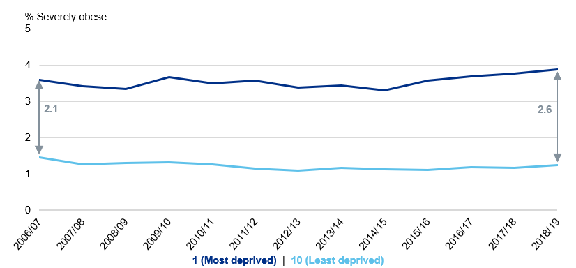 Line chart showing severe obesity prevalence for reception in the most and least deprived areas over time