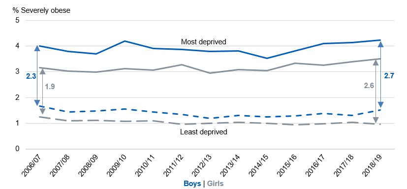 Line chart showing severe obesity prevalence for reception in the most and least deprived areas by sex and over time