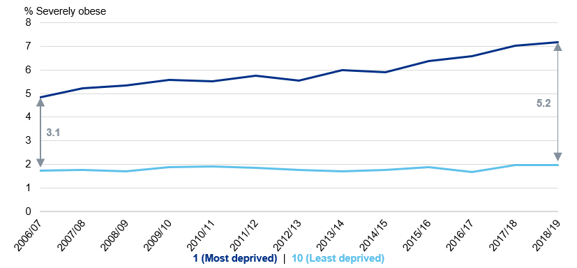 Line chart showing severe obesity prevalence for year 6 in the most and least deprived areas over time