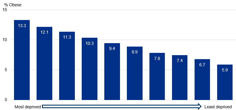 Obesity prevalence by deprivation for reception
