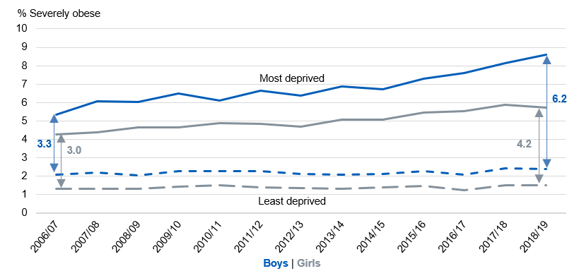 Line chart showing severe obesity prevalence for year 6 in the most and least deprived areas by sex and over time