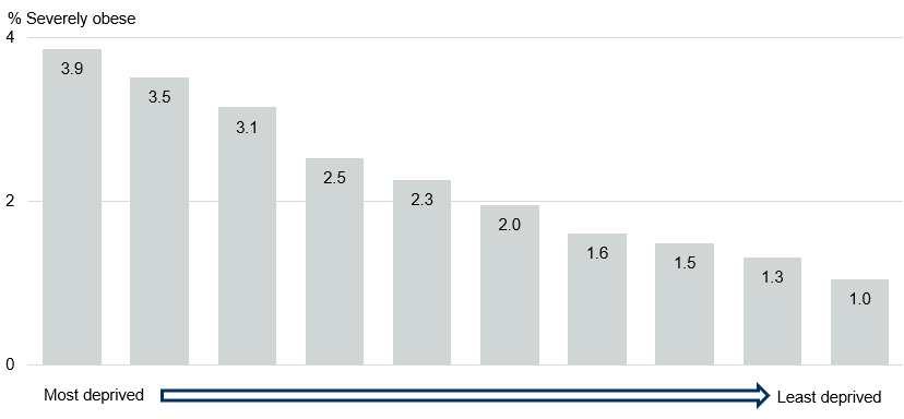 Severe obesity prevalence by deprivation for reception