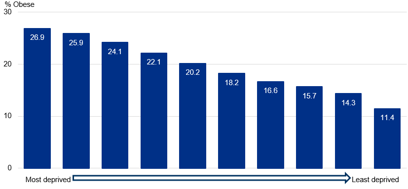 Obesity prevalence by deprivation for year 6