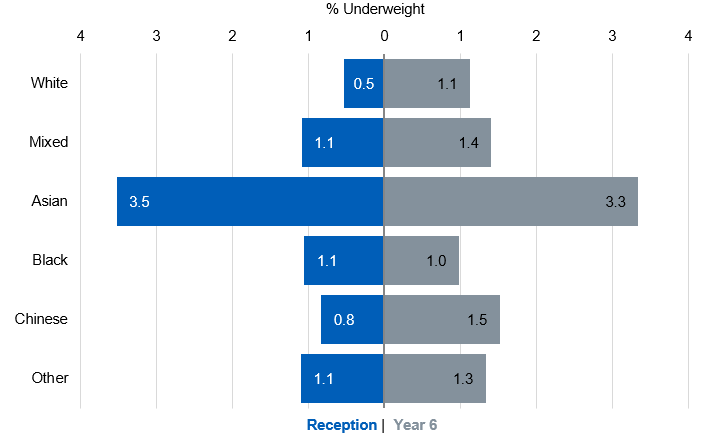 Reception and year 6 underweight prevalence by ethnicity