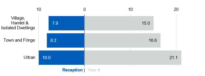 Bar chart showing obesity prevalence by rurality and school year