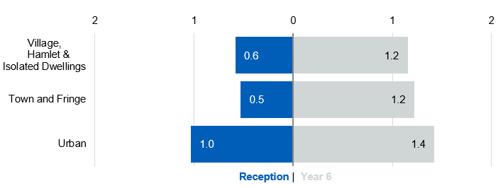 Bar chart showing underweight prevalence by rurality and school year
