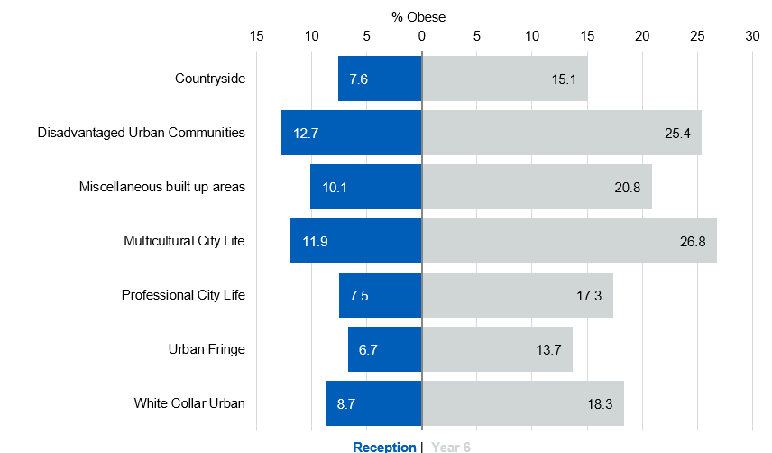 Bar chart showing underweight prevalence by ONS Area Classification and school year